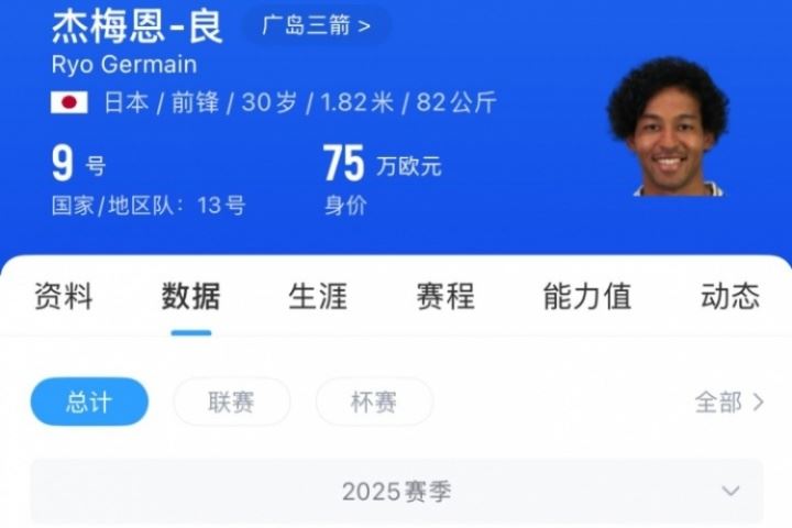 😅杰梅恩-良本赛季J联赛26场4球，本场26分钟就进4球